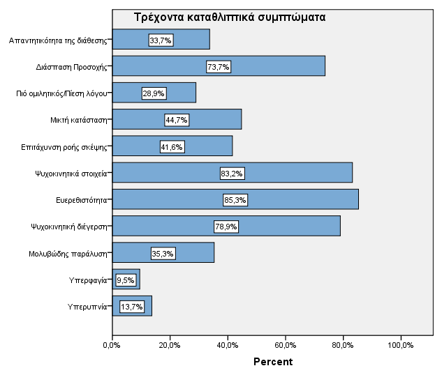 149 13,70%, αντίστοιχα). Τέλος, το 44,70% εμφάνισε συμπτωματολογία μεικτής κατάστασης, το 28,90% πίεση λόγου και το 33,70% απαντητικότητα της διάθεσης.