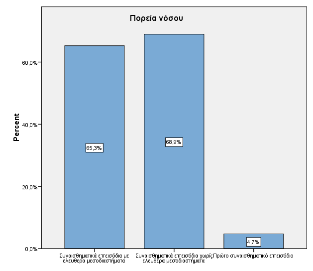 155 Γράφημα 20: Πορεία νόσου 6.