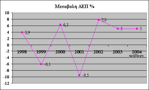 Διάγραμμα 3.4: Μεταβολή ΑΕΠ Τουρκίας Πηγή : World Bank, Ενώ το 2001 η οικονομία συρρικνώθηκε κατά 9,5%, το 2002 σημειώθηκε ρυθμός αύξησης του ΑΕΠ κατά 7,8%.