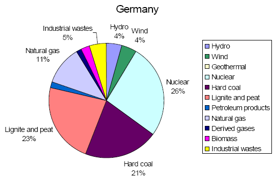 Σχήμα 3.14: Μίγμα παραγωγής ηλεκτρικής ενέργειας της Γερμανίας για το 2005 (Πηγή: EUROSTAT) Προκειμένου να προταθούν τιμές για την πιθανότητα της οριακής υποκαθιστάμενης μονάδας (Πίνακας 3.
