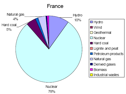 Σχήμα 3.18: Μίγμα παραγωγής ηλεκτρικής ενέργειας της Γαλλίας για το 2005 (Πηγή: EUROSTAT) Οι προτεινόμενες πιθανότητες για τις οριακές μονάδες παρουσιάζονται στον Πίνακα 3.