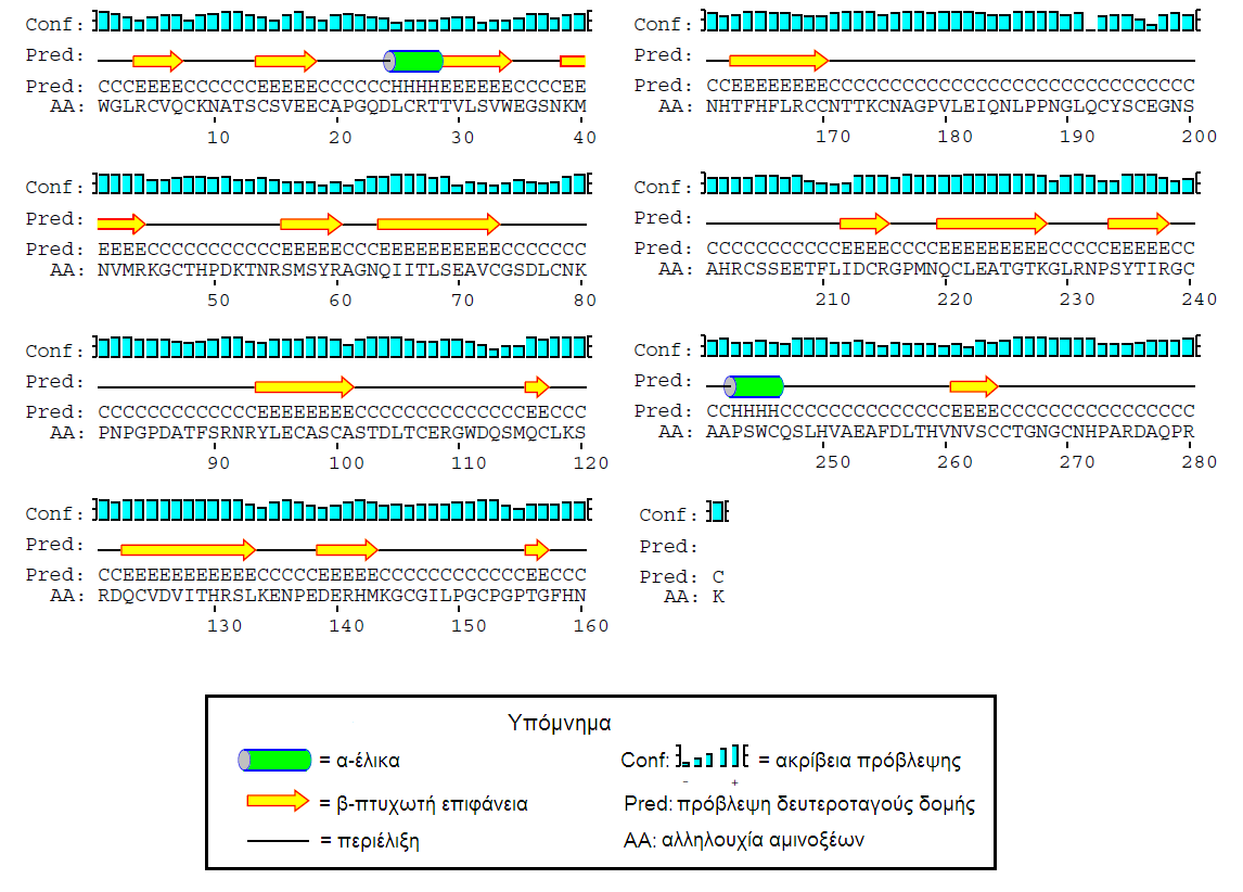 ΠΕΙΡΑΜΑΤΙΚΟ ΜΕΡΟΣ ΠΡΩΤΟ ΠΕΙΡΑΜΑ Εικόνα 11: Πρόβλεψη της δευτεροταγούς δομής της πρωτεΐνης του ΥΕΠ-Ο 2.2.2.2.10.