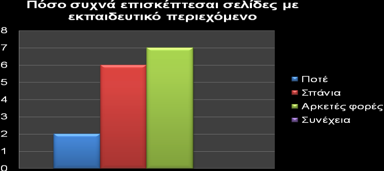 Διάγραμμα 3. Μζςοσ χρόνοσ χριςθσ Διαδικτφου Διάγραμμα 4.