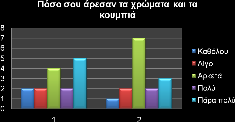 Διάγραμμα 9. Κατανόθςθ οδθγιών. ελίδα 1: imeakia.gr ελίδα 2: paidika.gr Ζ εκθάληζε ησλ ηζηνζειίδσλ imeakia.gr θαη paidika.