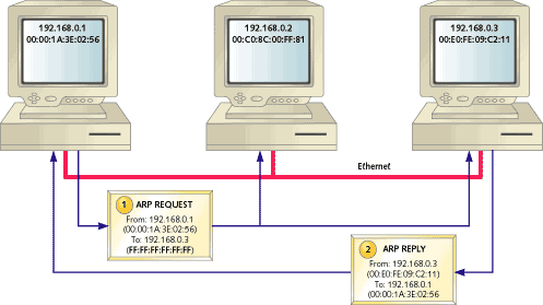 Address Resolution Protocol - ARP Το Address Resolution Protocol (ARP) χρησιμοποιείται για να βρεθεί μια διεύθυνση του επιπέδου συνδέσμου (link layer) ή