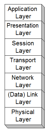 Επίπεδο Σύνδεσης (Datalink layer) Επίπεδο εφαρμογής (Application layer): Συντονισμός εφαρμογών Επίπεδο μεταφοράς (Transport layer): Παράδοση πακέτων μεταξύ εφαρμογών Επίπεδο δικτύου (Network layer):