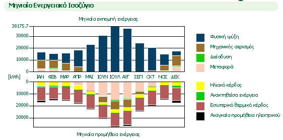 Κεφάλαιο 4 ο : «Ενεργειακή μελέτη κατοικίας με το EcoDesigner» Πεξηιακβάλεηαη επίζεο θαη ην εκβαδφλ ηνπ ηξνπηθνχ δάζνπο πνπ απαηηείηαη γηα ηελ αθνκνίσζε απηήο ηεο πνζφηεηαο δηνμεηδίνπ ηνπ άλζξαθα γηα