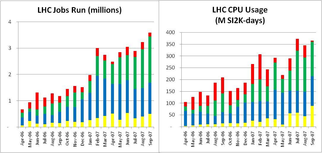 LCG Grid Activity Continuing increase in usage of the EGEE