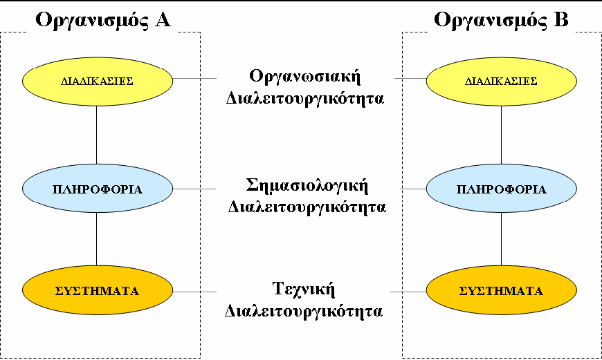 Επομένως, και σε πλήρη αντιστοιχία με τα επίπεδα που προαναφέρθηκαν, έχουμε τρεις μορφές διαλειτουργικότητας: την Οργανωσιακή, τη Σημασιολογική και την Τεχνική, οι οποίες απεικονίζονται στο παρακάτω