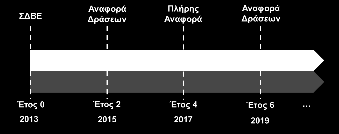 Σχήμα 4 Ελάχιστες απαιτήσεις σχετικά με την υποβολή των υποδειγμάτων Παρακολούθησης.