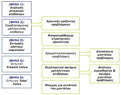 κνληέιν ησλ ηξηψλ θάζεσλ, φπσο έγηλε θαη ζηα κνληέια ηξηψλ θάζεσλ πνπ ζηεξηδφηαλε φκσο ζηελ πξνεμφθιεζε κεξηζκάησλ.