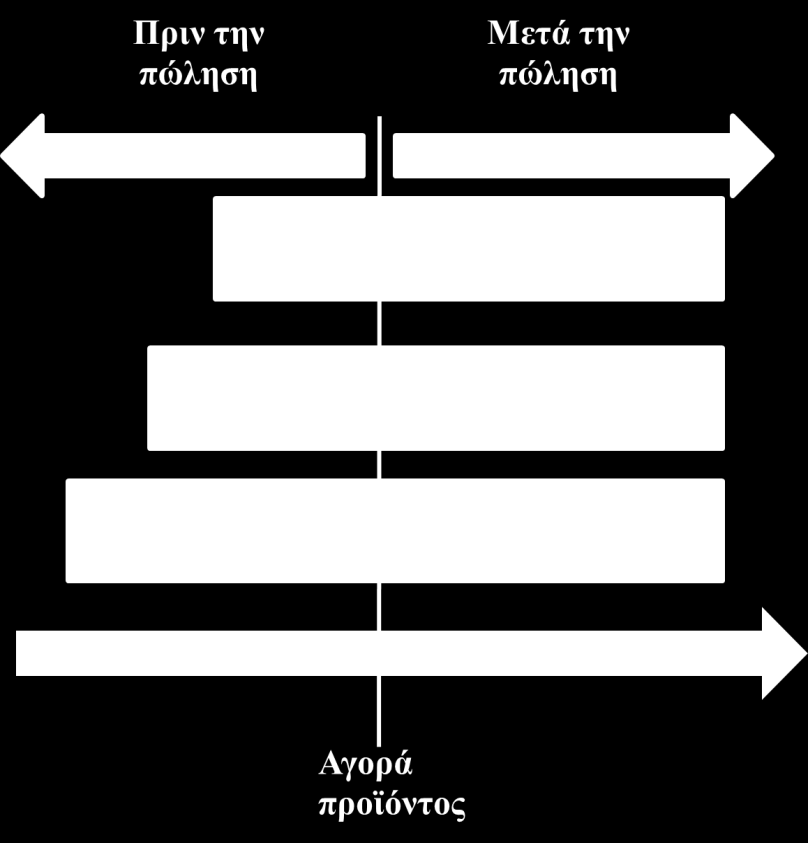 παξνρή ησλ ππεξεζηψλ αξγφηεξα. Δπίζεο, δηάθνξεο εηαηξείεο κπνξνχλ λα δψζνπλ έκθαζε ζηελ ππνζηήξημε πειαηψλ σο έλα κέξνο ηεο πξνψζεζεο ηνπ πξντφληνο.