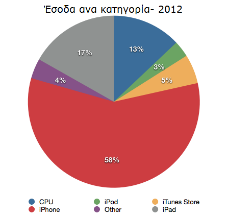 9εκ iphone με 58% ανάπτυξη ανά έτος 700,000 εφαρμογές στο App Store -Πουλήθηκαν 1.3εκ συσκευές Apple TV, και ακόμη αφορά το χόμπι της εταιρείας.