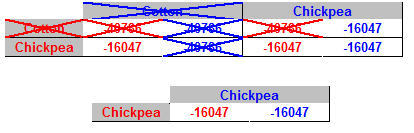 136 Παίγνιο Καλλιεργειών Ζ ιχζε είλαη ε επηινγή (Chickpea, Chickpea) = (2, 2) αθνχ ε αλάιπζε δείρλεη πσο ν πξψηνο παίθηεο (Αγξφηεο Η) επηιέγεη ηε δεχηεξε ζηξαηεγηθή (ηελ Α2 = Chickpea) θαη ν δεχηεξνο