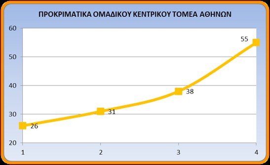 Γράφημα 3: Ο αριθμός των σχολικών ομάδων στην προκριματική φάση στον Κεντρικό τομέα συναρτήσει των τεσσάρων προηγουμένων σχολικών ετών. Το 1 υποδηλώνει το 2011, έως το που υποδηλώνει το 201.