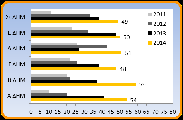 Στο γράφημα 8 φαίνεται η κατανομή του αριθμού των μαθητών που συμμετείχαν στα προκριματικά των ατομικών σχολικών πρωταθλημάτων το 201 ανά τομέα.
