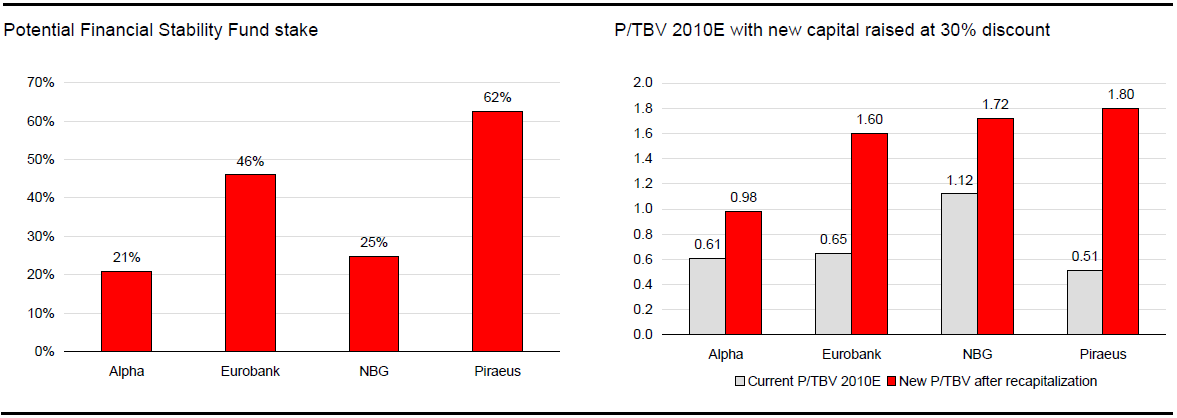 Υποθέτοντας πως τα νέα κεφάλαια θα αντλούνταν με ένα discount - έκπτωση 30% από τις τρέχουσες τιμές των μετοχών, αυτό θα κάνει τις τράπεζες να διαπραγματεύονται κατ εκτίμηση για το 2010 πάνω από μια