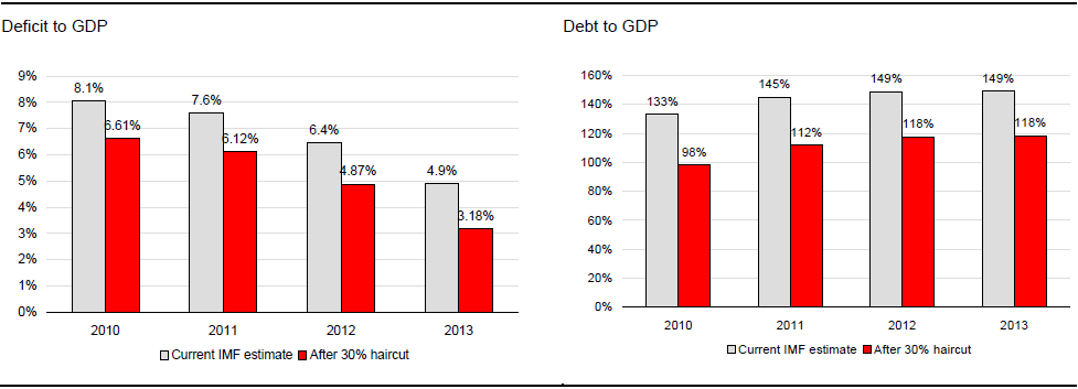 ΕΠΙΔΡΑΣΗ ΤΗΣ ΠΕΡΙΚΟΠΗΣ (HAIRCUT) ΟΕΔ ΣΤΟ ΔΕΙΚΤΗ EQUITY TIER 1 ΚΑΙ ΣΤΟ ΔΕΙΚΤΗ TIER 1 ΓΙΑ ΤΟ 1ο ΤΡΙΜΗΝΟ ΤΟΥ 2010 Equity tier 1 δείκτης tier 1 δείκτης ΟΕΔ haircut Alpha Eurobank NBG Piraeus Alpha