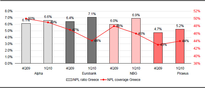 ΜΗ ΕΞΥΠΗΡΕΤΟΥΜΕΝΑ ΔΑΝΕΙΑ ΚΑΙ ΚΑΛΥΨΗ ΣΤΗΝ ΕΛΛΑΔΑ ΚΑΤΑ ΤΡΑΠΕΖΑ Πηγή: Στοιχεία Εταιρίας, Εκτιμήσεις Τμήματος Έρευνας Unicredit 9.1. Τα μη εξυπηρετούμενα δάνεια του συστήματος θα κορυφωθούν σε 11.