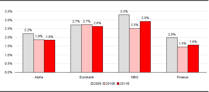 κέρδη από συναλλαγές (trading) επί των ΟΕΔ το 2009.