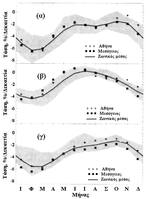 Σχήμα 2.2 Εποχική μεταβολή των τάσεων μείωσης του όζοντος για την περιοχή της Μεσογείου, της Αθήνας και ολόκληρης της ζώνης των 35-45 Β.