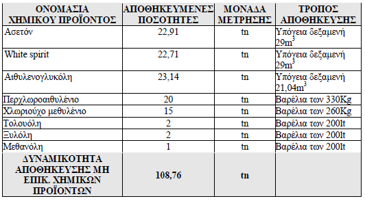 Αποθηκευόµενα Προϊόντα: Η εν λόγω µονάδα δραστηριοποιείται στην αποθήκευση επικίνδυνων και µη χηµικών προϊόντων.