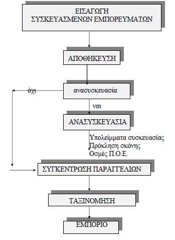 προϊόντα όπως ασετόν, white spirit, παραφινέλαιο και γλυκερίνη σε δοχεία του 1 lt, 4 lt και 20 lt, ενώ από τα στερεά θα συσκευάζονται προϊόντα όπως ανθρακική σόδα, διτανθρακική σόδα, ταλκ, κλπ σε