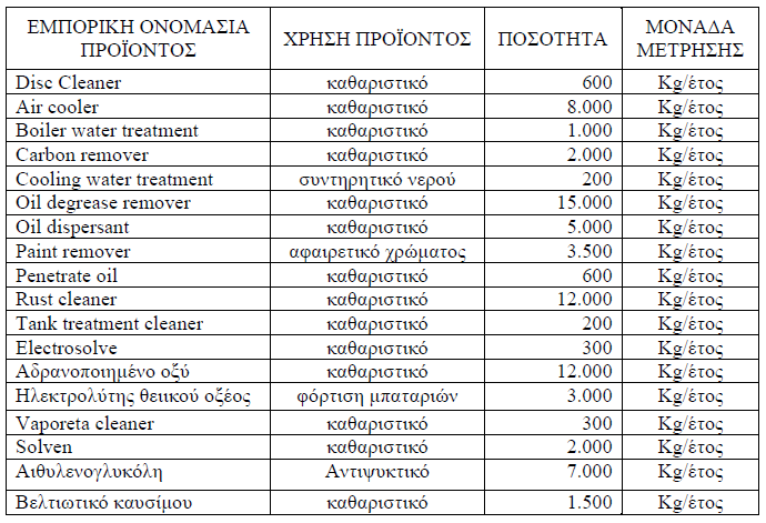 ΠΡΟΣΚΟΜΙΣΗ ΖΗΤΗΘΕΝΤΩΝ ΣΤΟΙΧΕΙΩΝ 1. ελτία δεδοµένων ασφαλείας προϊόντων (MSDS).