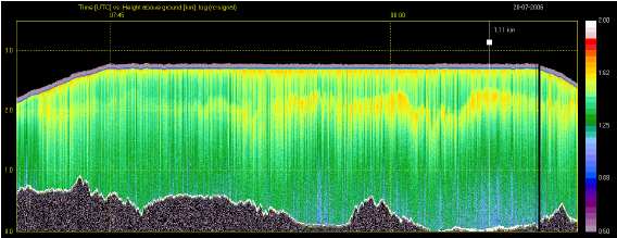 ιάγραµµα 42: range corrected signal Στο διάγραµµα 42 παρουσιάζεται η περίοδος (7,40 UTC 8,10 UTC) της πτήσης όπου το αεροπλάνο πετάει στο µέγιστο ύψος των 2,8km.