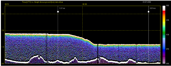 ιάγραµµα 43: range corrected signal Σε αυτό το τµήµα της πτήσης, το αεροπλάνο πετάει κάτω από το επίπεδο του στρώµατος των ατµοσφαιρικών αιωρηµάτων, µε αποτέλεσµα η