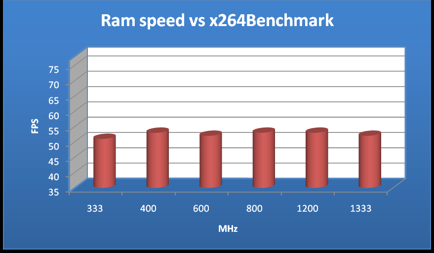 Διάγραμμα CPU(Multimedia)-X264 1ο πέρασμα (2 πυρήνες) Στο συγκεκριμένο διάγραμμα φαίνεται η ικανότητα του επεξεργαστή να επεξεργάζεται multimedia εντολές,χρησιμοποιώντας το benchmark που δημιουργεί