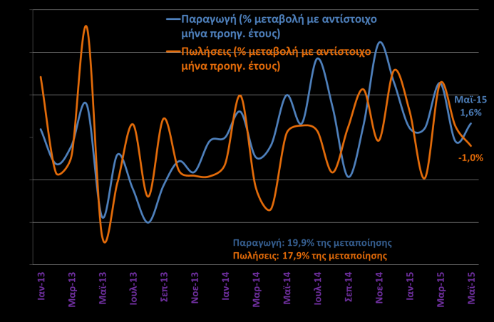 Βιομηχανία Δείκτης βιομηχανικής παραγωγής (2010 = 100) Δείκτης κύκλου εργασιών στη βιομηχανία (2010 = 100) Υποχωρεί τον Μάιο του 2015 η βιομηχανική παραγωγή, έπειτα από τρεις μήνες συνεχούς ανόδου,