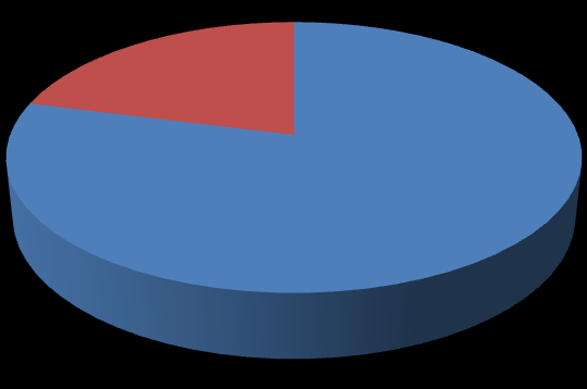 Καταλλθλότθτα δειγμάτων δεφτερθσ δειγματολθψίασ (8/12/2009) 14% 86% κατάλλθλα για πόςθ ακατάλλθλα για πόςθ Διάγραμμα 22: Καταλλθλότθτα δειγμάτων τθσ δεφτερθσ