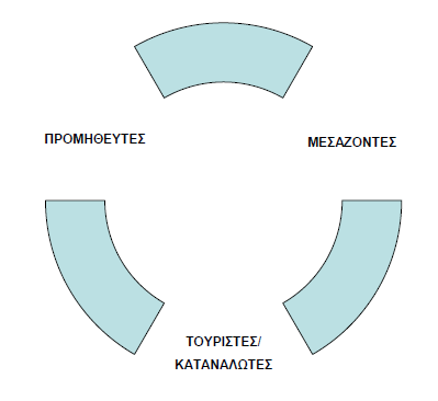 Η διανοµή των τουριστικών προϊόντων είναι µια σχετικά απλή διαδικασία στο σύνολο της. Οι τρόποι µε τους οποίους το τελικό προϊόν φτάνει στον τελικό καταναλωτή (τουρίστα) ποικίλλουν.