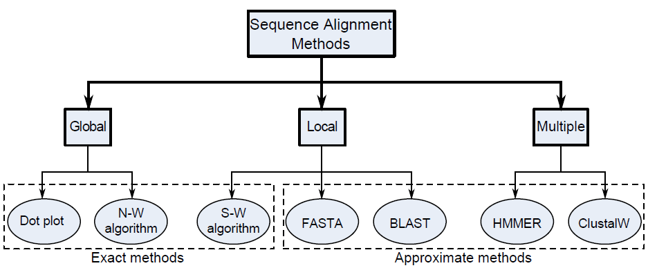 Εικόνα 3-1: Διάφορες μέθοδοι ευθυγράμμισης αλληλουχιών. Οι μέθοδοι αυτές ταξινομούνται σε τρεις τύπους, καθολικής, τοπικής κ πολλαπλής κλίμακας.