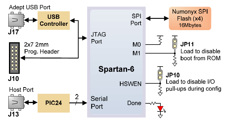 Το FPGA μπορεί να διαμορφωθεί με τρεις τρόπους: ένα καλώδιο USB συνδεδεμένο σε υπολογιστή μπορεί να διαμορφώσει τη συσκευή χρησιμοποιώντας τη θύρα JTAG όταν η πλακέτα είναι ανοικτή, ένα αρχείο