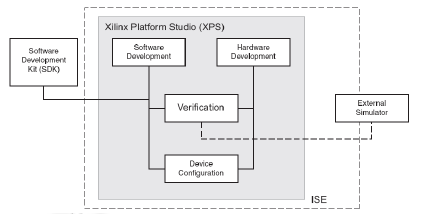 Εικόνα 5-20: Βασική δομή του περιβάλλοντος EDK της Xilinx Xilinx Platform Studio (XPS) Η σχεδίαση ξεκινάει από το Xilinx Platform Studio, το οποίο είναι υπεύθυνο για την ανάπτυξη της βασικής