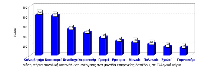 Πίνακας1. 6: Ενεργειακές καταναλώσεις ανά είδος κτιρίων.