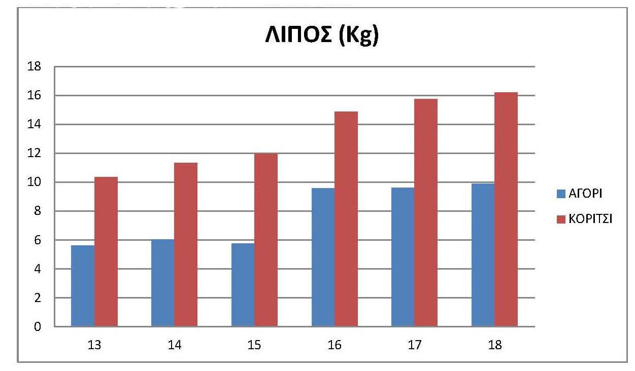 3.2.1: Μέση τιμή λίπους