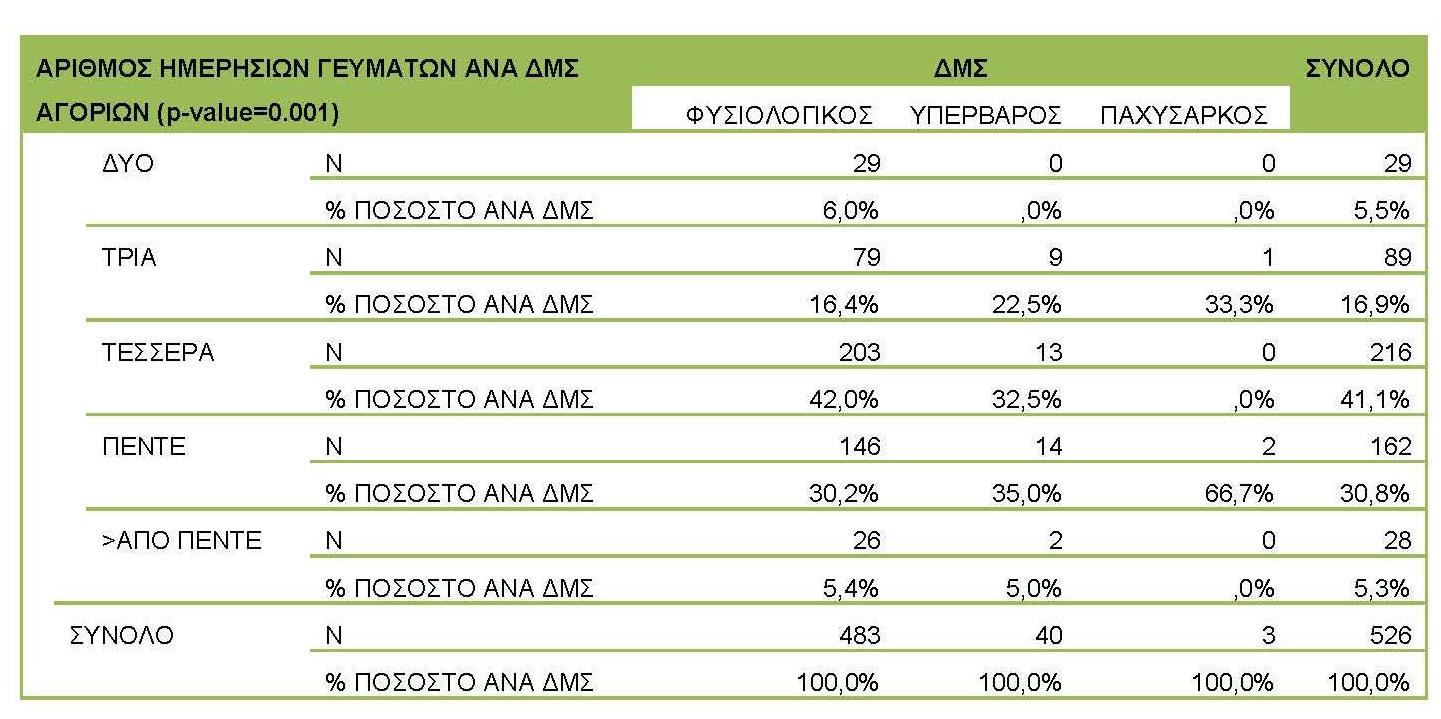 3.3.1: Αριθμός ημερησίων γευμάτων ανά