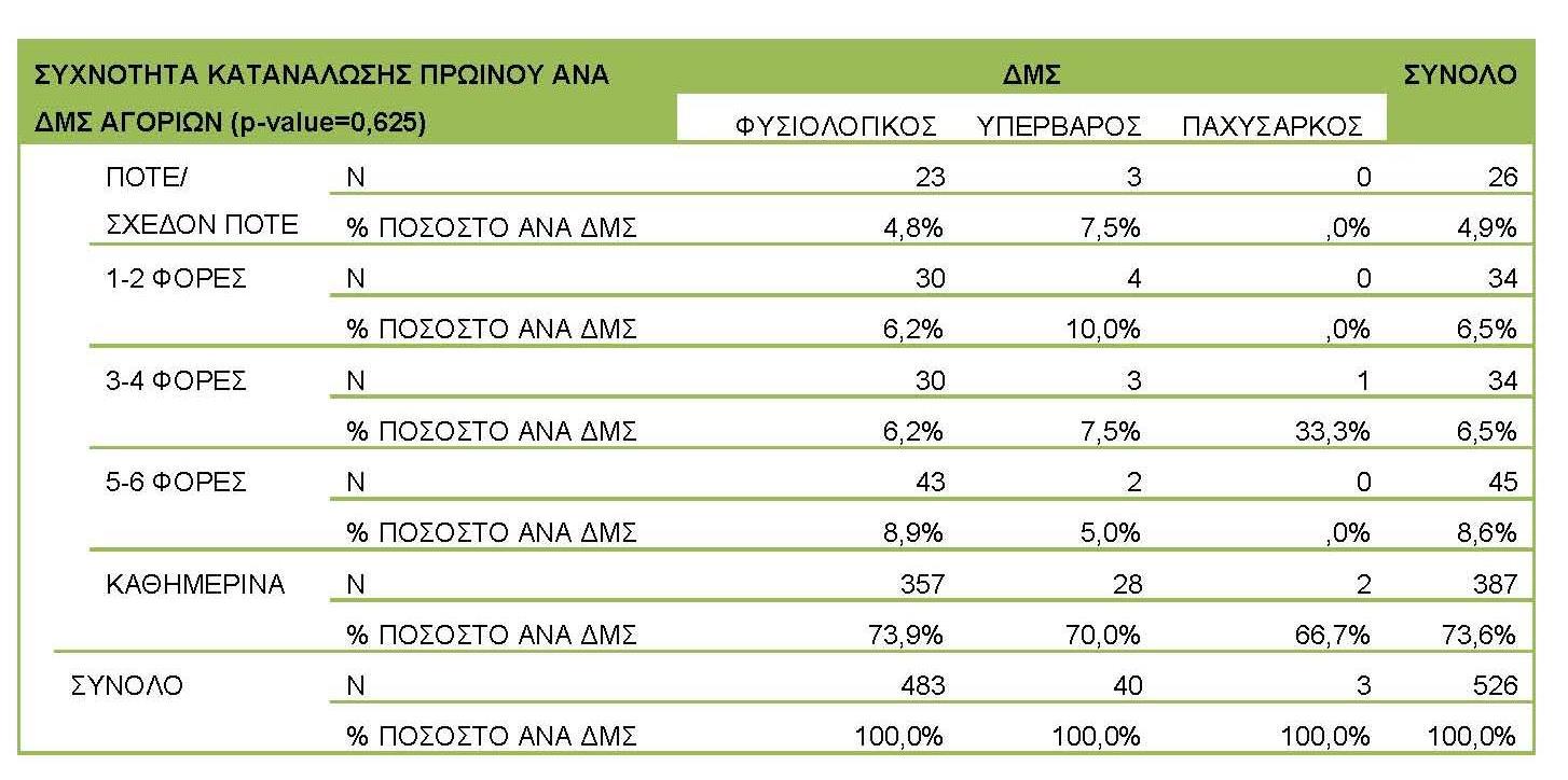 3.3.3: Συχνότητα κατανάλωσης πρωινού