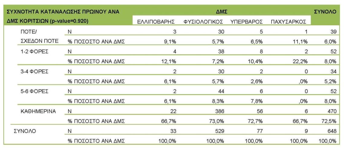 3.3.4: Συχνότητα κατανάλωσης πρωινού