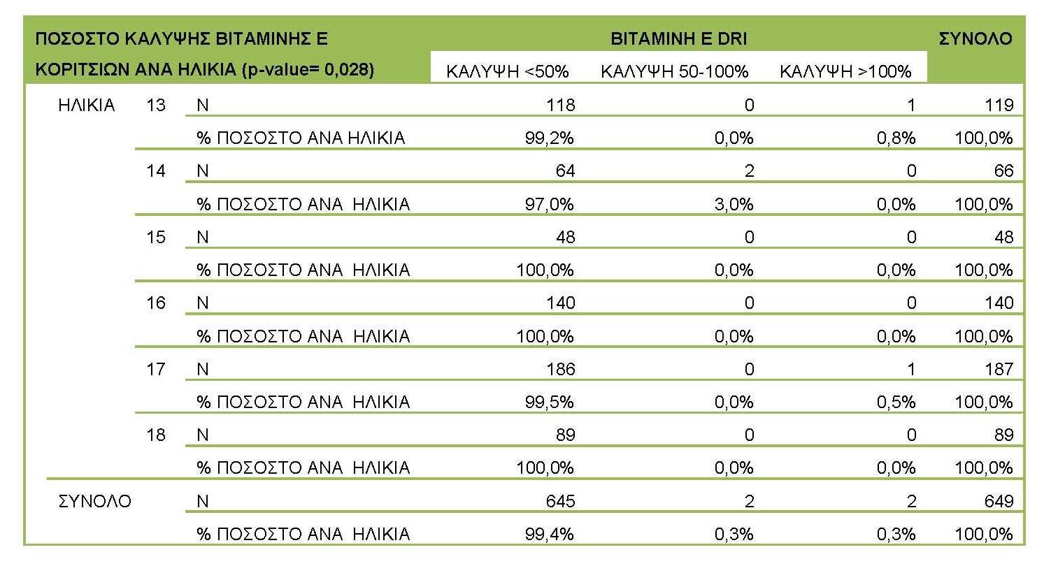 3.13.2: Ποσοστό κάλυψης βιταμίνης Ε κοριτσιών ανά ηλικία. 3.