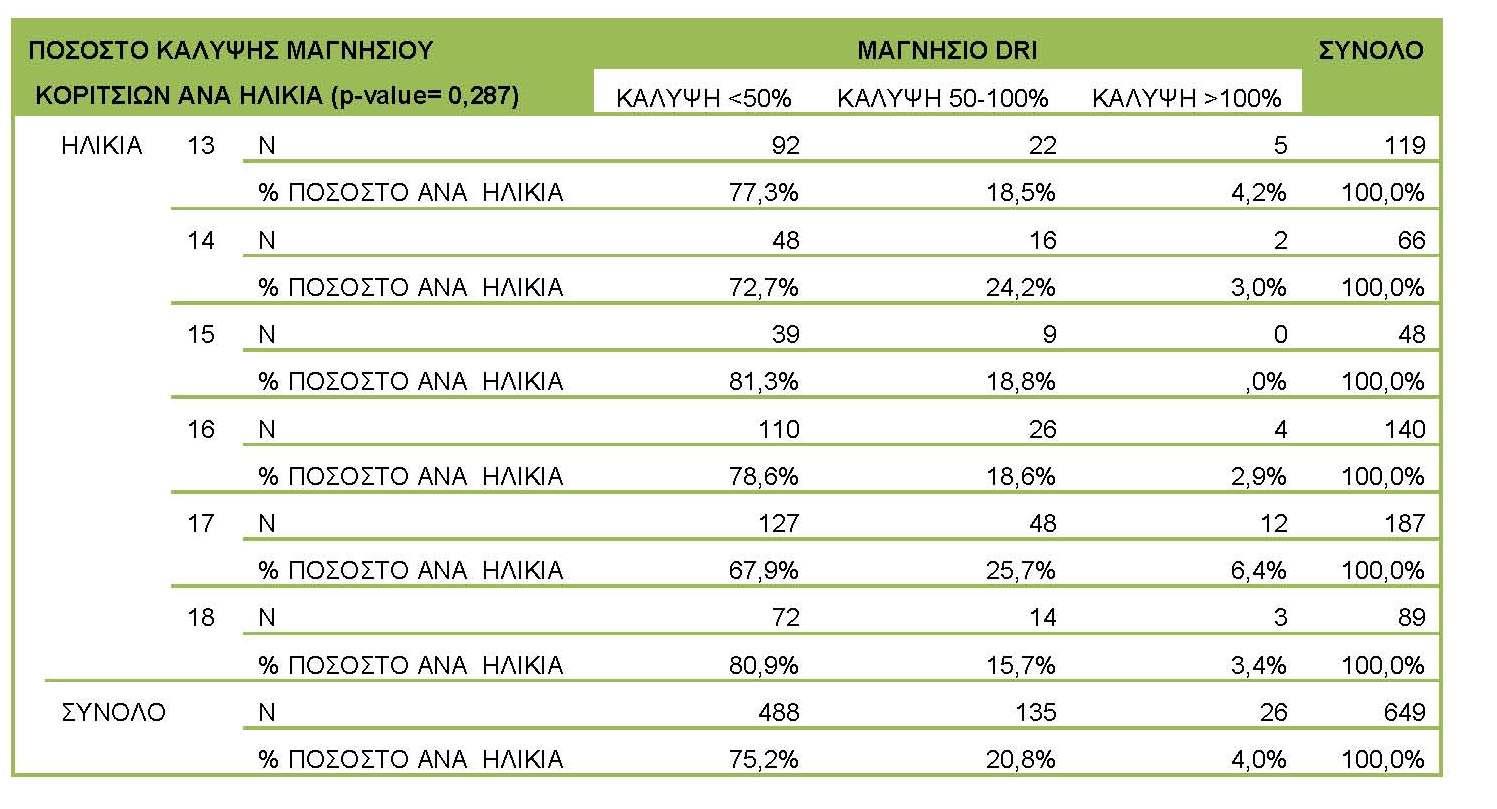 3.17.2: Ποσοστό κάλυψης μαγνησίου κοριτσιών ανά ηλικία. 3.