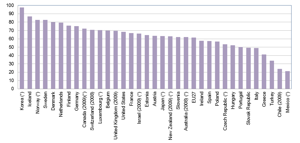 Ενώ στην εικόνα που ακολουθεί δίνεται η κατάσταση που επικρατεί στα «νοικοκυριά» σύμφωνα με τα τελευταία στοιχεία, παρουσιάζοντας μας το ποσοστό των σπιτιών που έχουν την δυνατότητα για ευρυζωνικές