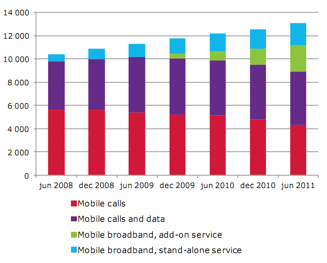 Εικόνα 28: Η αύξηση στη χρήση ευρυζωνικών υπηρεσιών στη Σουηδία Η τεχνολογία DSL είναι αυτή που κυριαρχεί στην ευρυζωνική πρόσβαση.