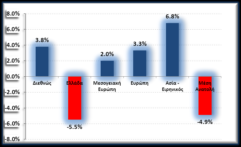 Πηγή: UNWTO, Tourism Barometer Vol.