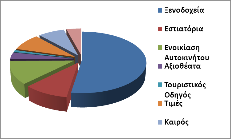 Οι χρήστες αναζητούν απλές και αξιόπιστες πληροφορίες για τον προορισμό τους οι οποίες μπορεί να βοηθήσουν στον σχεδιασμό του ταξιδιού τους.