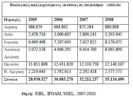 Με βάση τα αποτελέσματα της τελευταίας παγκόσμιας έρευνα για την πιστοποιημένη βιολογική γεωργία 35 περίπου εκατ. εκτάρια γεωργικής γης διαχειρίζονται βιολογικά από σχεδόν 1,4 εκατομμύρια παραγωγούς.