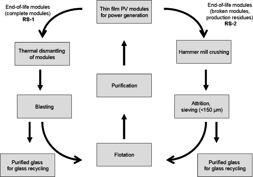 ΚΕΦΑΛΑΙΟ 4 - Ανακύκλωση φωτοβολταϊκών Η ανακύκλωση των φωτοβολταϊκών λεπτού υμενίου βασίζεται σε μηχανικές διαδικασίες για τη μείωση των ποσοτήτων τόσο των χημικών ουσιών που χρησιμοποιούνται για